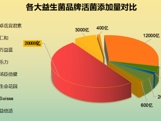 国产口服益生菌品牌排行？国产品牌益生菌哪个最好